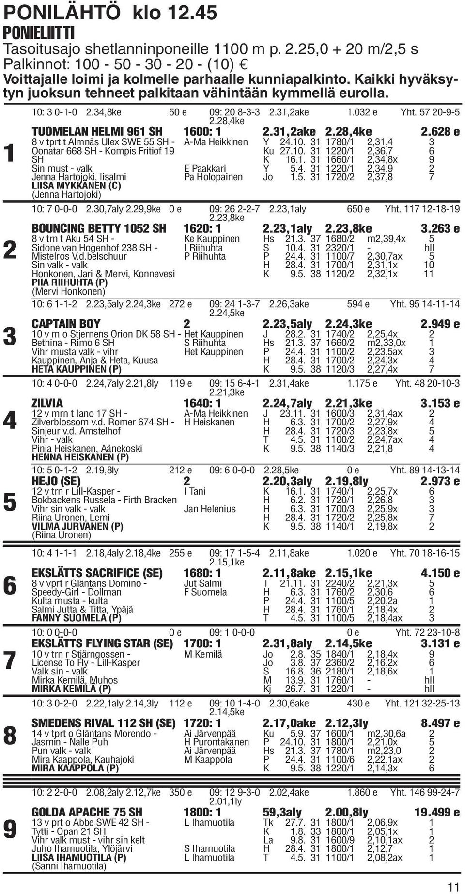 28,4ke TUOMELAN HELMI 961 SH 1600: 1 2.31,2ake 2.28,4ke 2.628 e 8 v tprt t Almnäs Ulex SWE 55 SH - A-Ma Heikkinen Y 24.10. 31 1780/1 2,31,4 3 Oonatar 668 SH - Kompis Fritiof 19 Ku 27.10. 31 1220/1 2,36,7 6 SH K 16.