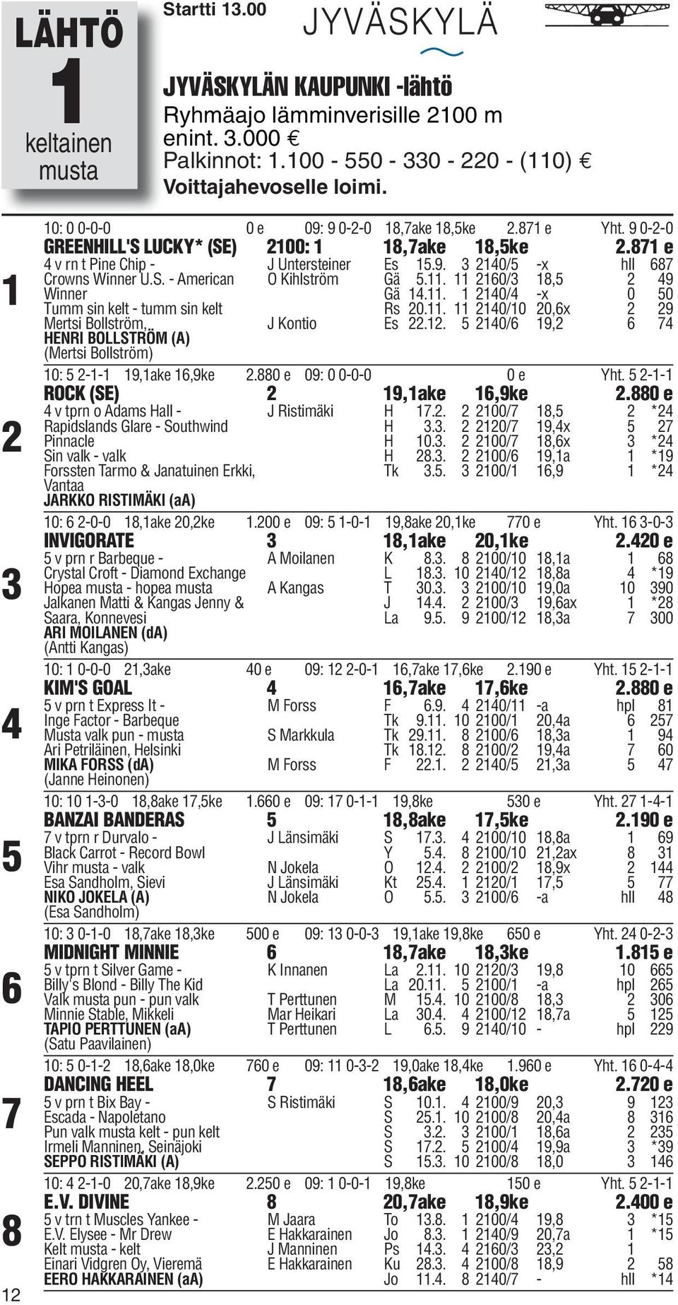 S. - American Ö Kihlström Gä 5.11. 11 2160/3 18,5 2 49 Winner Gä 14.11. 1 2140/4 -x 0 50 Tumm sin kelt - tumm sin kelt Rs 20.11. 11 2140/10 20,6x 2 29 Mertsi Bollström, HENRI BOLLSTRÖM (A) (Mertsi Bollström) J Kontio Es 22.