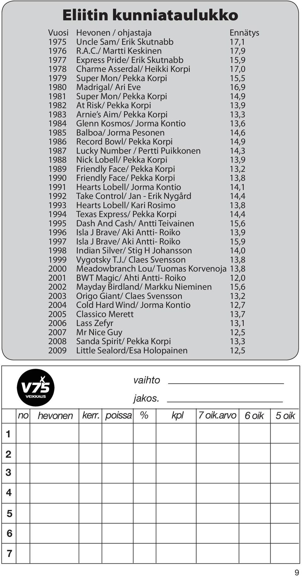 1982 At Risk/ Pekka Korpi 13,9 1983 Arnie s Aim/ Pekka Korpi 13,3 1984 Glenn Kosmos/ Jorma Kontio 13,6 1985 Balboa/ Jorma Pesonen 14,6 1986 Record Bowl/ Pekka Korpi 14,9 1987 Lucky Number / Pertti