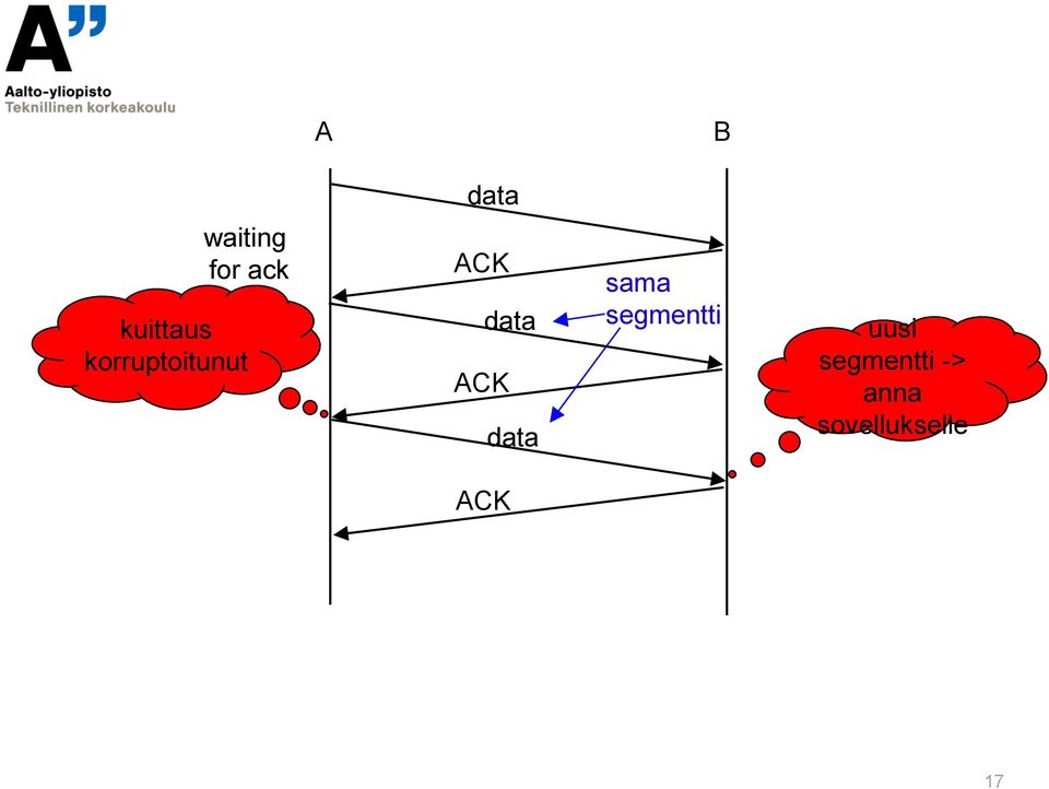 data ACK data sama segmentti