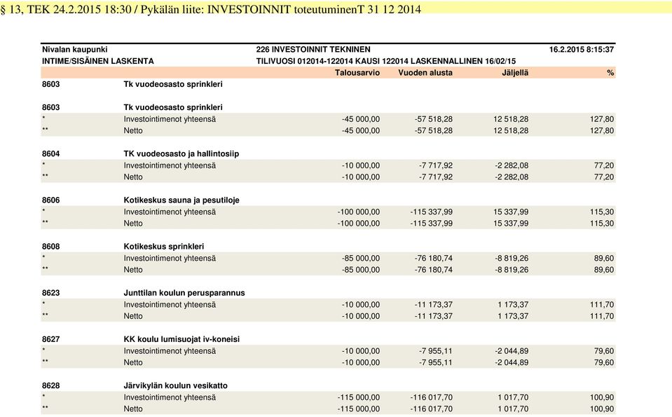 000,00 -,,,0 0 TK vuodosasto ja haiosiip * Ivstoiimot yhtsä -0 000,00 -, -,0,0 ** Ntto -0 000,00 -, -,0,0 0 Kotikskus saua ja psutioj * Ivstoiimot yhtsä -00 000,00 -,,,0 ** Ntto -00 000,00 -,,,0 0