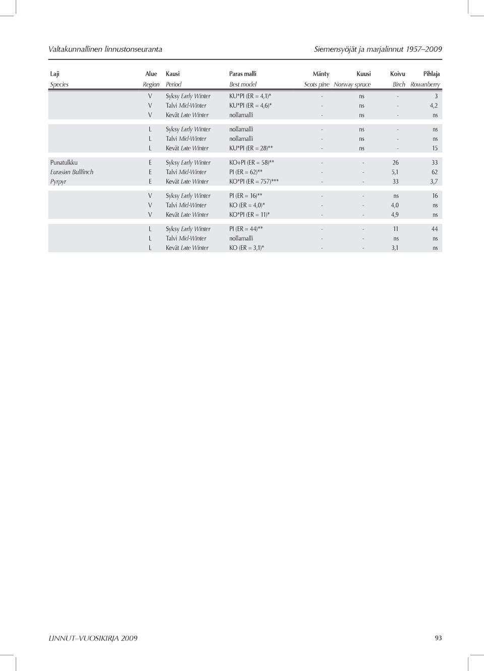 Mid-Winter nollamalli - ns - ns L Kevät Late Winter KU*PI (ER = 28)** - ns - 15 Punatulkku E Syksy Early Winter KO+PI (ER = 58)** - - 26 33 Eurasian Bullfinch E Talvi Mid-Winter PI (ER = 62)** - -