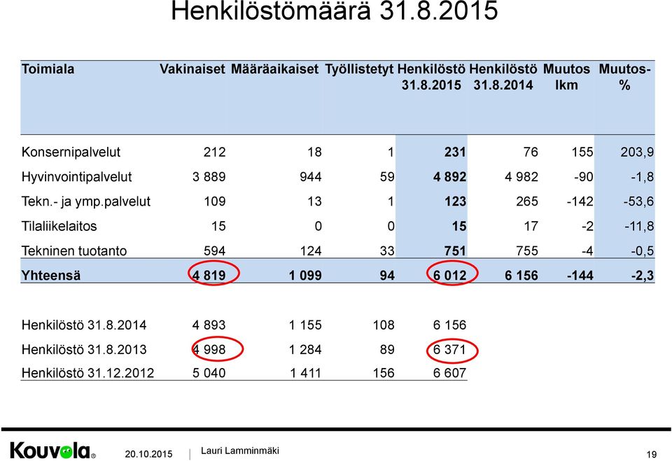 2015 Henkilöstö 31.8.