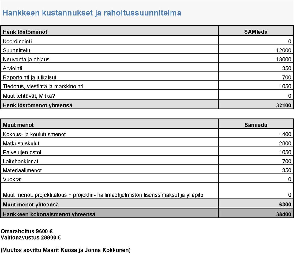 0 Henkilöstömenot yhteensä 32100 Muut menot Samiedu Kokous- ja koulutusmenot 1400 Matkustuskulut 2800 Palvelujen ostot 1050 Laitehankinnat 700 Materiaalimenot