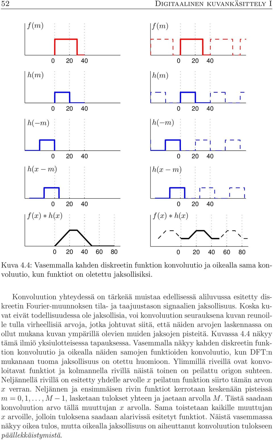Konvoluution yhteydessä on tärkeää muistaa edellisessä aliluvussa esitetty diskreetin Fourier-muunnoksen tila- ja taajuustason signaalien jaksollisuus.