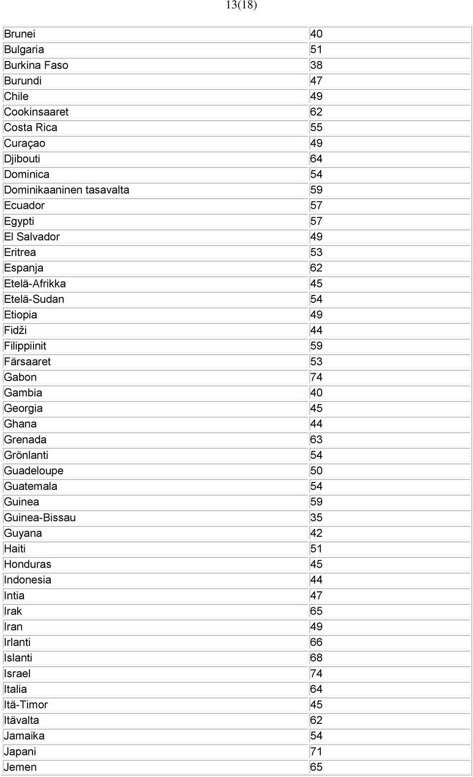 Färsaaret 53 Gabon 74 Gambia 40 Georgia 45 Ghana 44 Grenada 63 Grönlanti 54 Guadeloupe 50 Guatemala 54 Guinea 59 Guinea-Bissau 35 Guyana 42