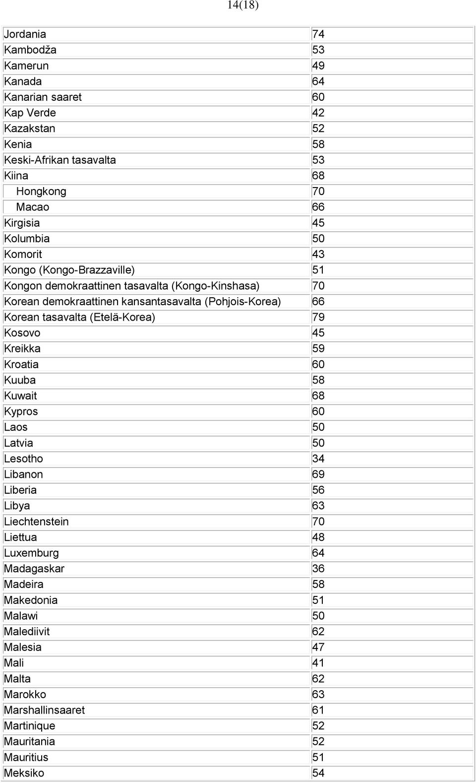 tasavalta (Etelä-Korea) 79 Kosovo 45 Kreikka 59 Kroatia 60 Kuuba 58 Kuwait 68 Kypros 60 Laos 50 Latvia 50 Lesotho 34 Libanon 69 Liberia 56 Libya 63 Liechtenstein 70 Liettua 48