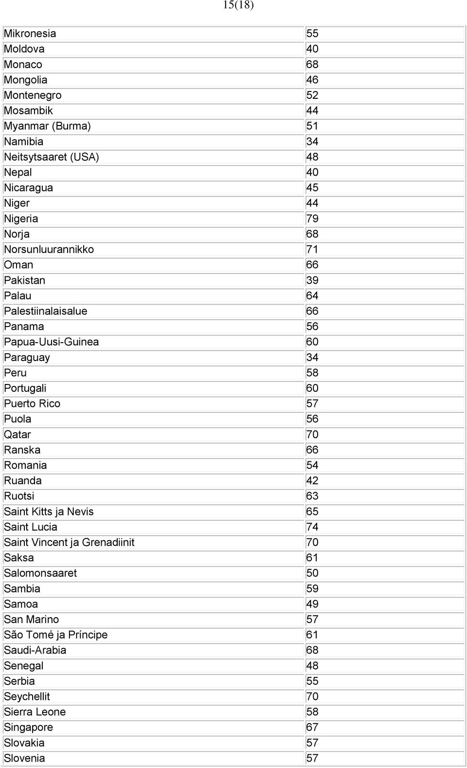 Puerto Rico 57 Puola 56 Qatar 70 Ranska 66 Romania 54 Ruanda 42 Ruotsi 63 Saint Kitts ja Nevis 65 Saint Lucia 74 Saint Vincent ja Grenadiinit 70 Saksa 61