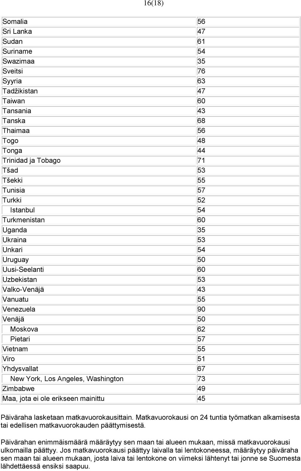 Vietnam 55 Viro 51 Yhdysvallat 67 New York, Los Angeles, Washington 73 Zimbabwe 49 Maa, jota ei ole erikseen mainittu 45 Päiväraha lasketaan matkavuorokausittain.