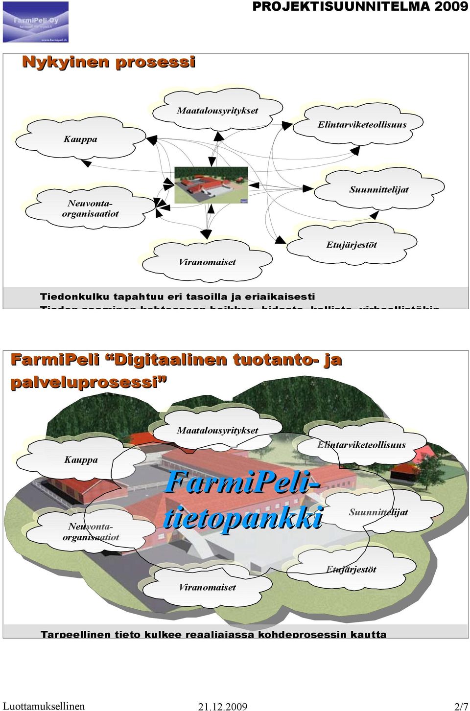 . FarmiPeli Digitaalinen tuotanto- ja palveluprosessi Kauppa Maatalousyritykset Elintarviketeollisuus Neuvontaorganisaatiot