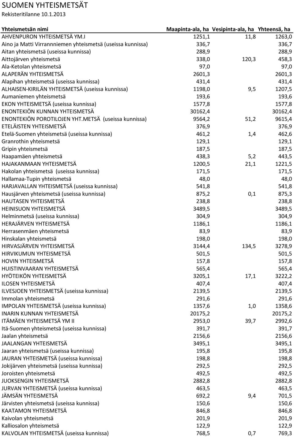 yhteismetsä 97,0 97,0 ALAPERÄN YHTEISMETSÄ 2601,3 2601,3 Alapihan yhteismetsä (useissa kunnissa) 431,4 431,4 ALHAISEN-KIRILÄN YHTEISMETSÄ (useissa kunnissa) 1198,0 9,5 1207,5 Aumaniemen yhteismetsä