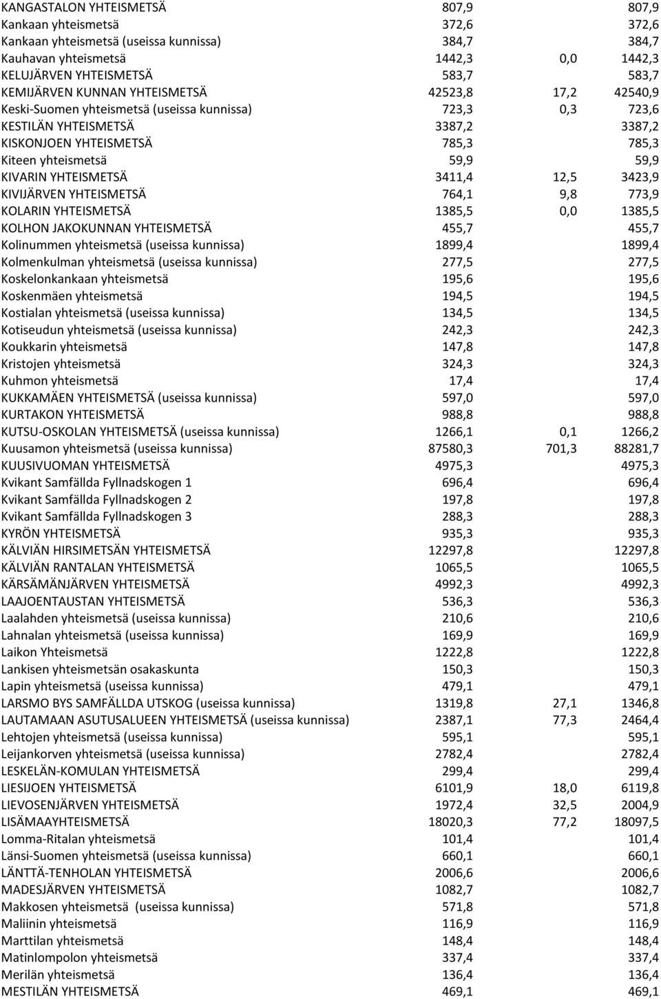 59,9 59,9 KIVARIN YHTEISMETSÄ 3411,4 12,5 3423,9 KIVIJÄRVEN YHTEISMETSÄ 764,1 9,8 773,9 KOLARIN YHTEISMETSÄ 1385,5 0,0 1385,5 KOLHON JAKOKUNNAN YHTEISMETSÄ 455,7 455,7 Kolinummen yhteismetsä (useissa