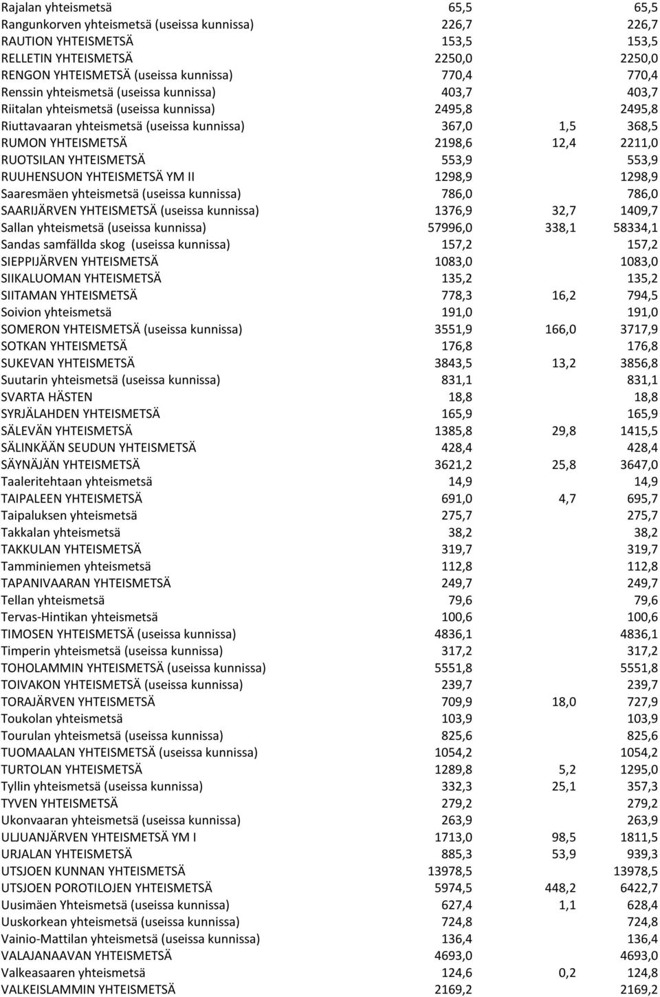 12,4 2211,0 RUOTSILAN YHTEISMETSÄ 553,9 553,9 RUUHENSUON YHTEISMETSÄ YM II 1298,9 1298,9 Saaresmäen yhteismetsä (useissa kunnissa) 786,0 786,0 SAARIJÄRVEN YHTEISMETSÄ (useissa kunnissa) 1376,9 32,7