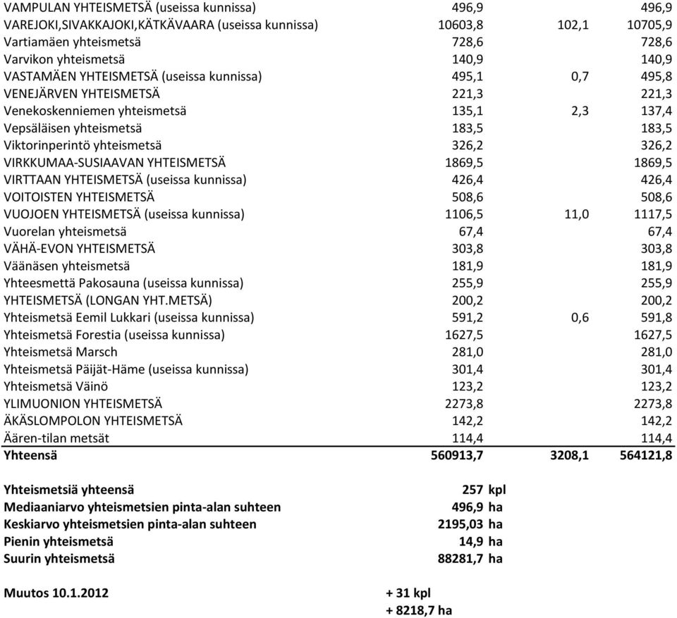 yhteismetsä 326,2 326,2 VIRKKUMAA-SUSIAAVAN YHTEISMETSÄ 1869,5 1869,5 VIRTTAAN YHTEISMETSÄ (useissa kunnissa) 426,4 426,4 VOITOISTEN YHTEISMETSÄ 508,6 508,6 VUOJOEN YHTEISMETSÄ (useissa kunnissa)