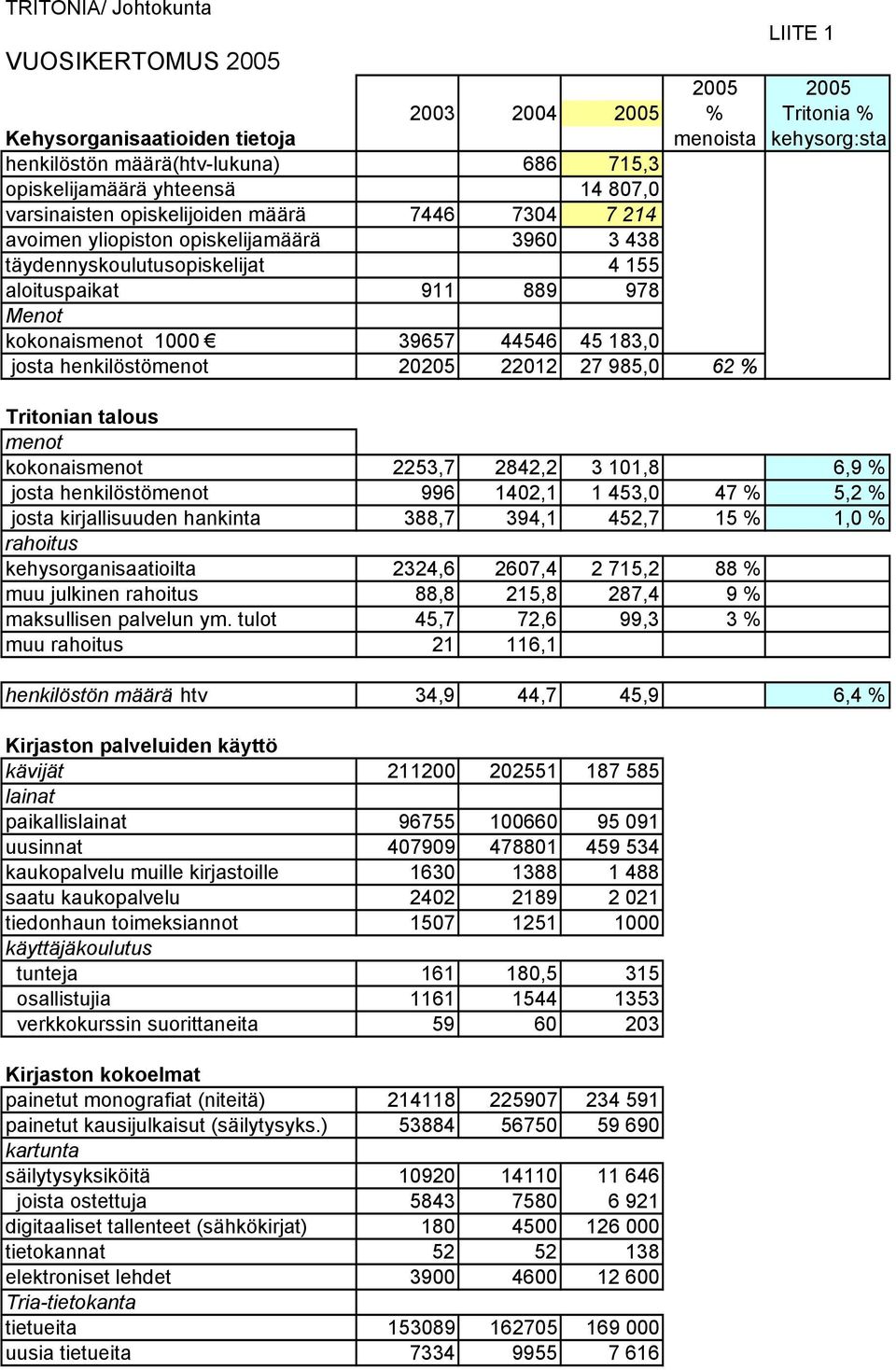 39657 44546 45 183,0 josta henkilöstömenot 20205 22012 27 985,0 62 % Tritonian talous menot kokonaismenot 2253,7 2842,2 3 101,8 6,9 % josta henkilöstömenot 996 1402,1 1 453,0 47 % 5,2 % josta