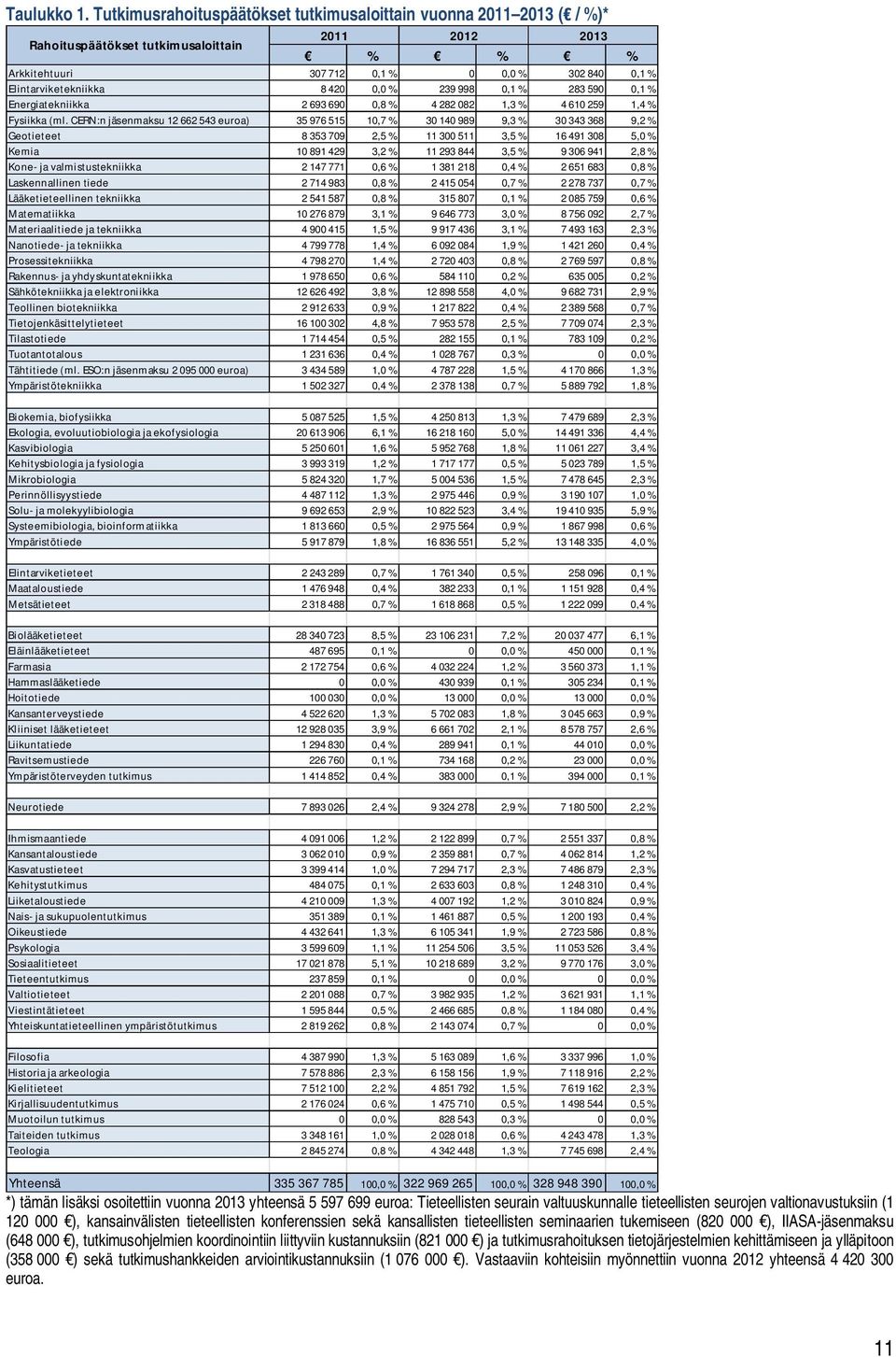 420 0,0 % 239 998 0,1 % 283 590 0,1 % Energiatekniikka 2 693 690 0,8 % 4 282 082 1,3 % 4 610 259 1,4 % Fysiikka (ml.