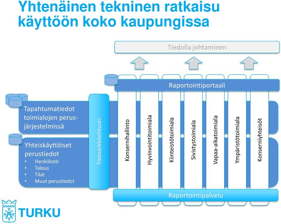 Tilat Muut perustiedot Tietoarkkitehtuuri Konsernihallinto Hyvinvointitoimiala