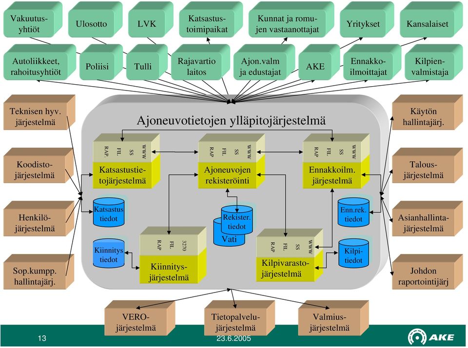 Tietopalvelujärjestelmä VEROjärjestelmä Vakuutusyhtiöt Kansalaiset AKE Yritykset Autoliikkeet, rahoitusyhtiöt LVK Ulosotto Ennakkoilmoittajat Kilpienvalmistaja Ajoneuvojen rekisteröinti WWW SS FIL
