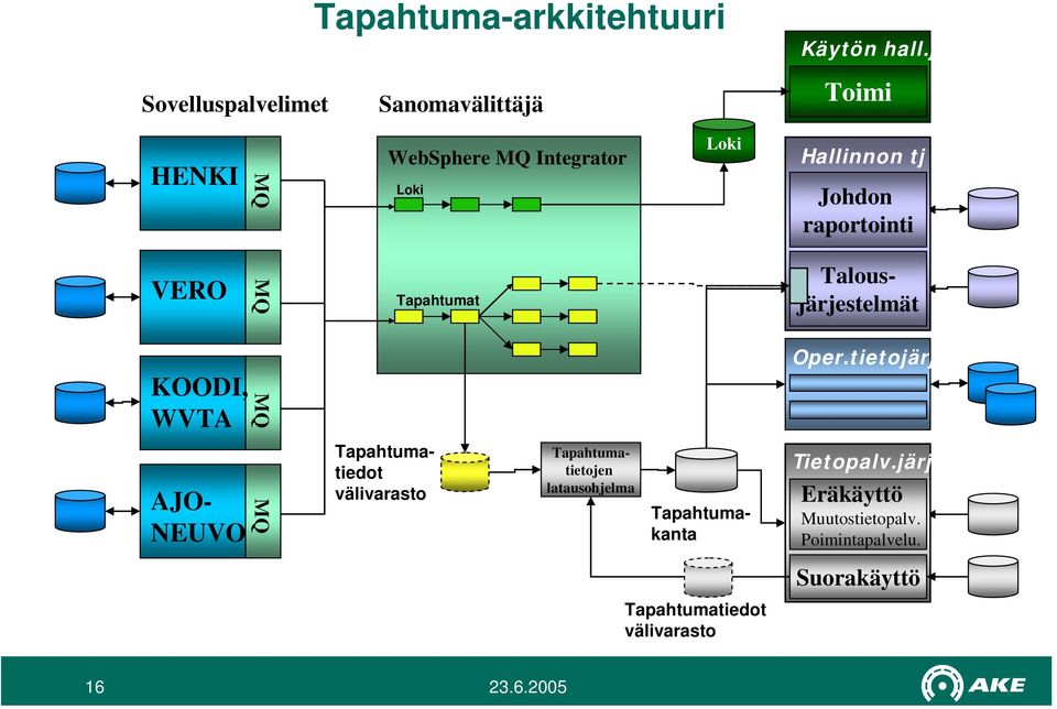 Johdon raportointi VERO MQ Tapahtumat Talousjärjestelmät KOODI, WVTA MQ Oper.tietojärj.