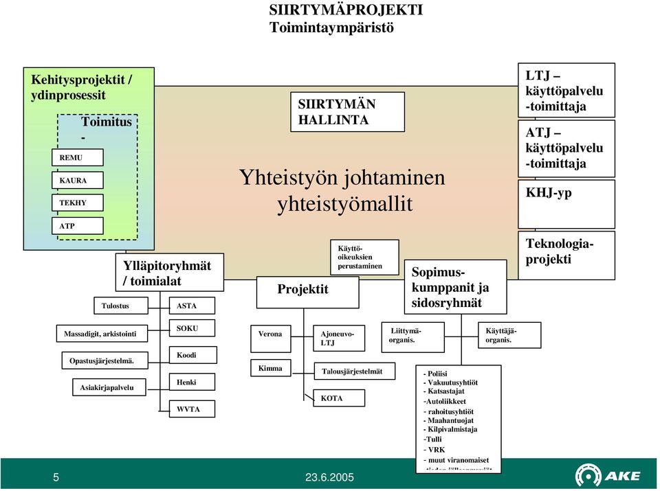 Teknologiaprojekti Massadigit, arkistointi SOKU Verona Ajoneuvo- LTJ Liittymäorganis. Käyttäjäorganis. 5 Opastusjärjestelmä.