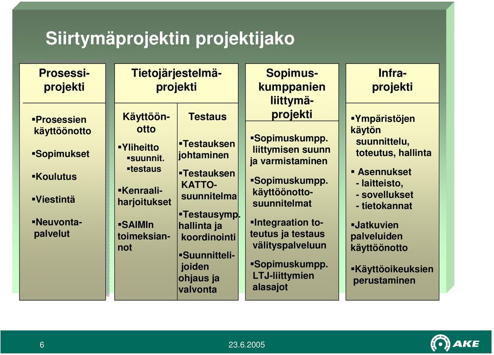 hallinta ja koordinointi Testauksen KATTOsuunnitelma Suunnittelijoiden ohjaus ja valvonta Infraprojekti Tietojärjestelmäprojekti Sopimuskumpp.