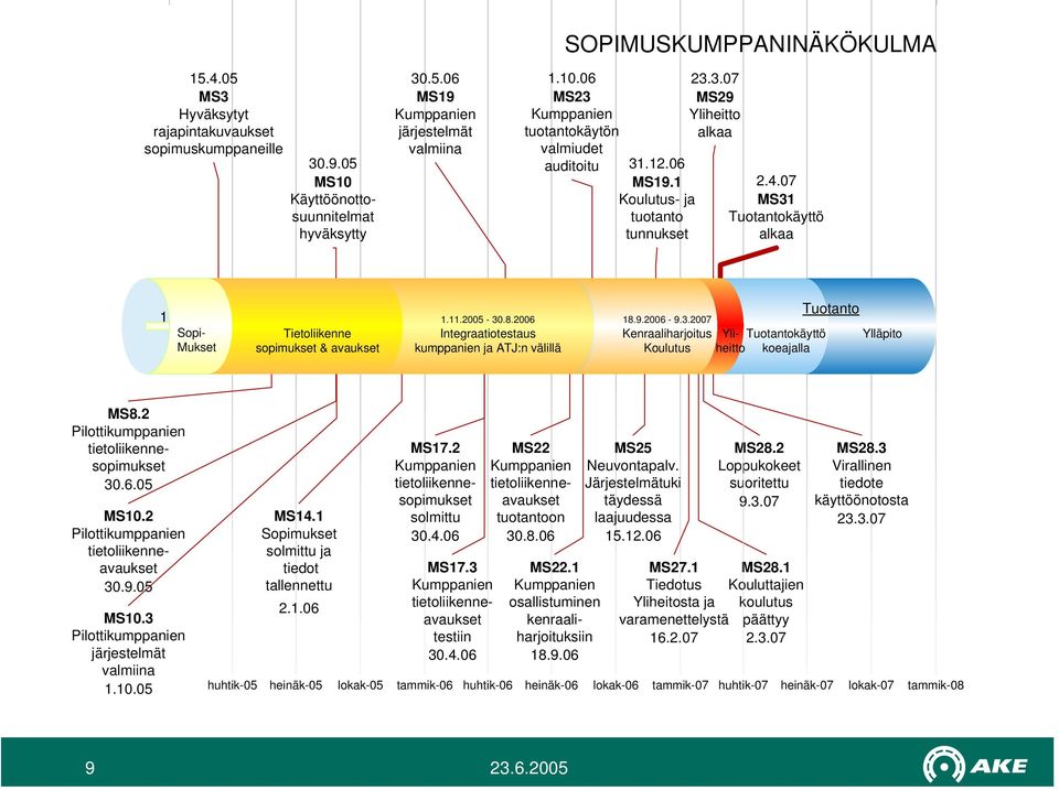 2006 Integraatiotestaus kumppanien ja ATJ:n välillä Tuotanto 18.9.2006-9.3.2007 4-7 Kenraaliharjoitus Yliheitto Tuotantokäyttö Koulutus koeajalla 1.8.2007-1.1.2008 Ylläpito MS8.