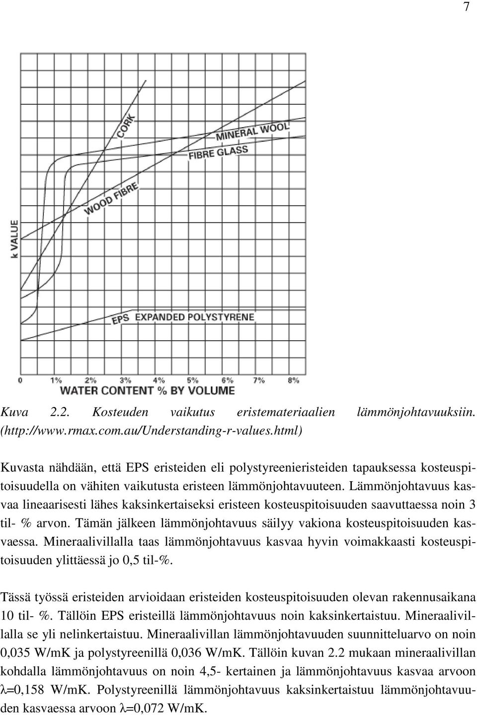 Lämmönjohtavuus kasvaa lineaarisesti lähes kaksinkertaiseksi eristeen kosteuspitoisuuden saavuttaessa noin 3 til- % arvon. Tämän jälkeen lämmönjohtavuus säilyy vakiona kosteuspitoisuuden kasvaessa.