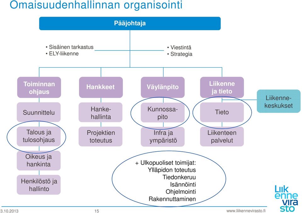 Talous ja tulosohjaus Projektien toteutus Infra ja ympäristö Liikenteen palvelut Oikeus ja hankinta