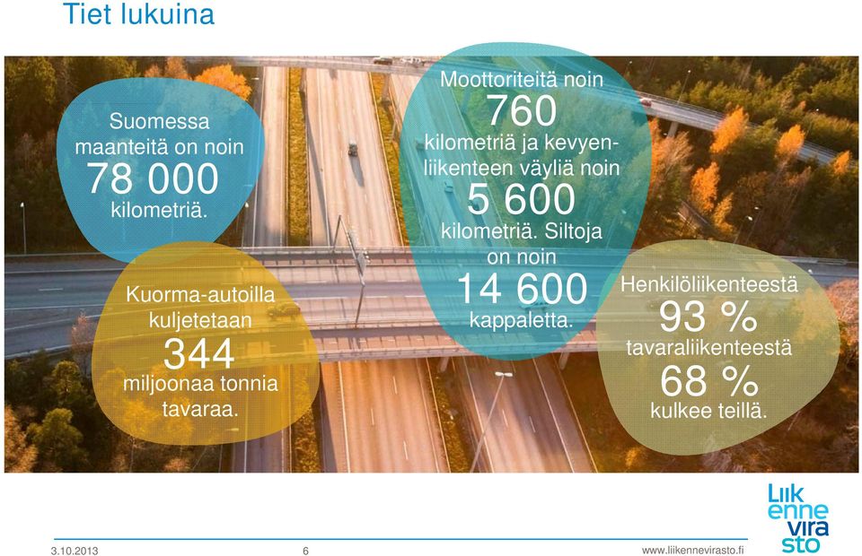 Moottoriteitä noin 760 kilometriä ja kevyenliikenteen väyliä noin 5 600