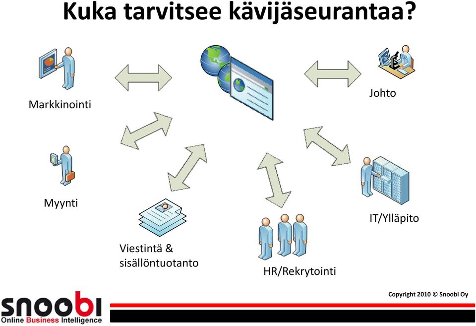 Markkinointi i Johto Myynti