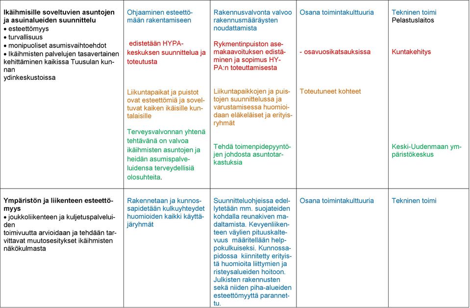 edistäminen ja sopimus HY- PA:n toteuttamisesta - osavuosikatsauksissa Pelastuslaitos Kuntakehitys Liikuntapaikat ja puistot ovat esteettömiä ja soveltuvat kaiken ikäisille kuntalaisille