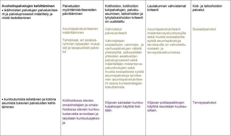 Tehokkaat, eri asiakasryhmien tarpeiden mukaiset ja tasapuoliset palvelut Vahvistetut palvelukriteerit Vahvistetaan sosiaalityön, vammais- ja vanhuspalvelujen välistä yhteistyötä, selkeytetään