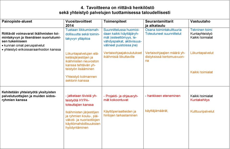 neuvoston kanssa tehtävän yhteistyön lisääminen Yhteistyö kolmannen sektorin kanssa Toimenpiteet Suunnittelussa huomioidaan kaikki käyttäjäryhmät (esteettömyys, levähdyspaikat, aktiivisuusvälineet