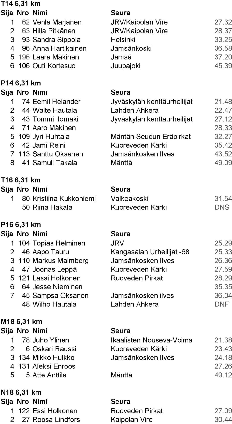 47 3 43 Tommi Ilomäki Jyväskylän kenttäurheilijat 27.12 4 71 Aaro Mäkinen 28.33 5 109 Jyri Huhtala Mäntän Seudun Eräpirkat 32.27 6 42 Jami Reini Kuoreveden Kärki 35.