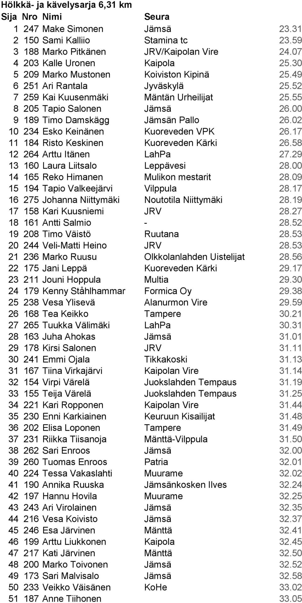 02 10 234 Esko Keinänen Kuoreveden VPK 26.17 11 184 Risto Keskinen Kuoreveden Kärki 26.58 12 264 Arttu Itänen LahPa 27.29 13 160 Laura Liitsalo Leppävesi 28.00 14 165 Reko Himanen Mulikon mestarit 28.