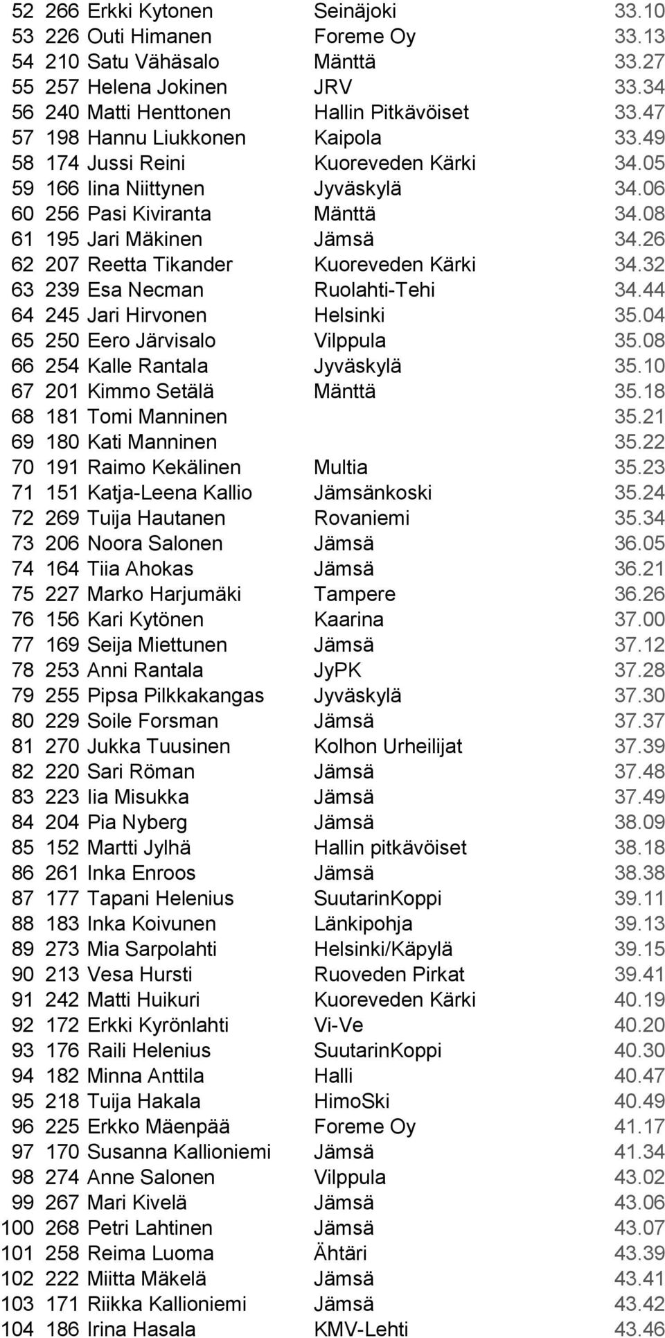 26 62 207 Reetta Tikander Kuoreveden Kärki 34.32 63 239 Esa Necman Ruolahti-Tehi 34.44 64 245 Jari Hirvonen Helsinki 35.04 65 250 Eero Järvisalo Vilppula 35.08 66 254 Kalle Rantala Jyväskylä 35.