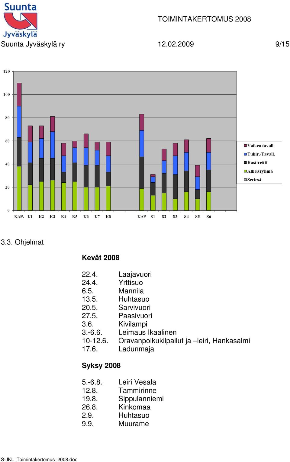 -6.6. Leimaus Ikaalinen 10-12.6. Oravanpolkukilpailut ja leiri, Hankasalmi 17.6. Ladunmaja Syksy 2008 5.