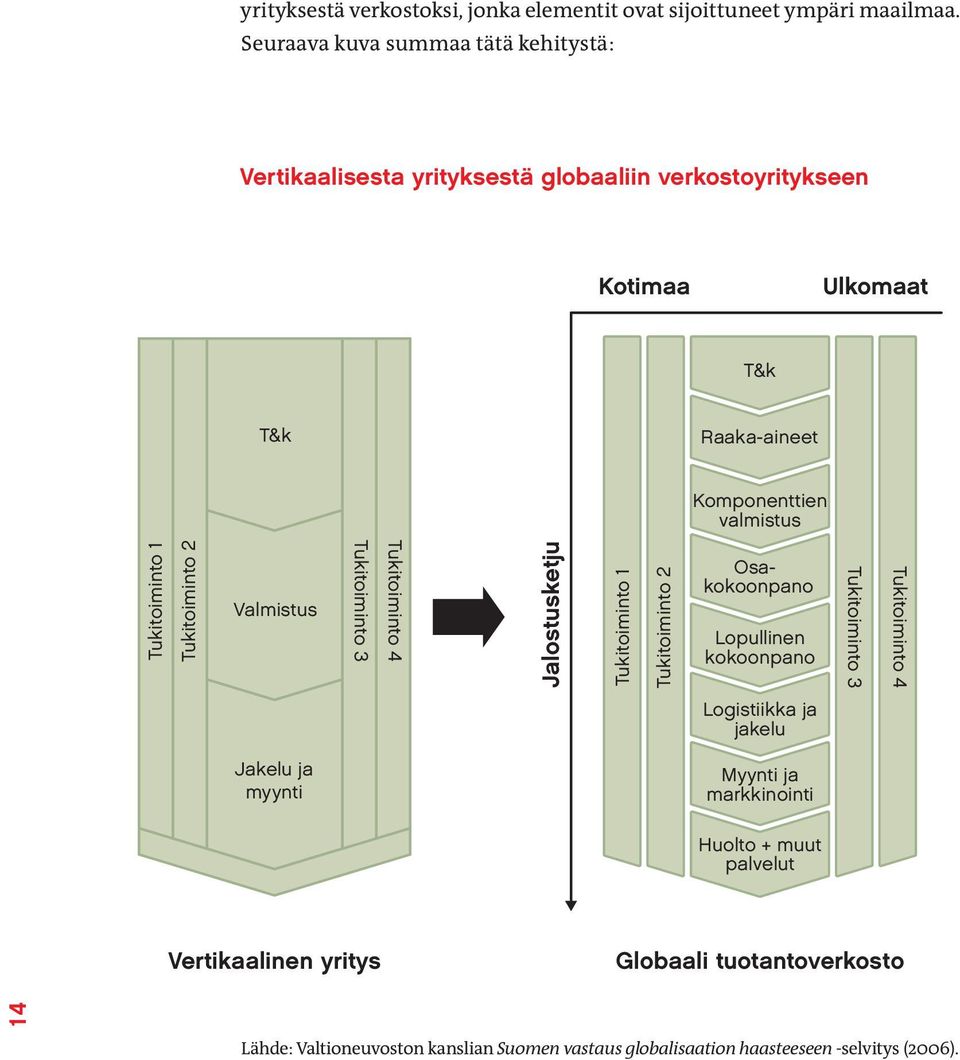 Tukitoiminto 1 Tukitoiminto 2 Valmistus Tukitoiminto 3 Tukitoiminto 4 Jalostusketju Vertikaalinen yritys Globaali tuotantoverkosto 14 Tukitoiminto 1