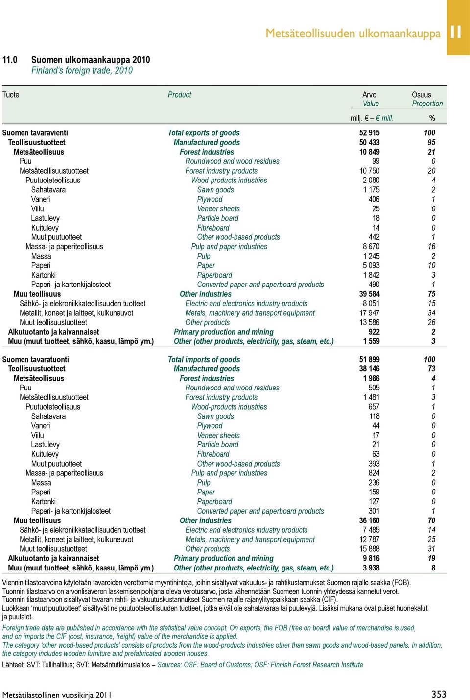 Metsäteollisuustuotteet Forest industry products 10 750 20 Puutuoteteollisuus Wood-products industries 2 080 4 Sahatavara Sawn goods 1 175 2 Vaneri Plywood 406 1 Viilu Veneer sheets 25 0 Lastulevy