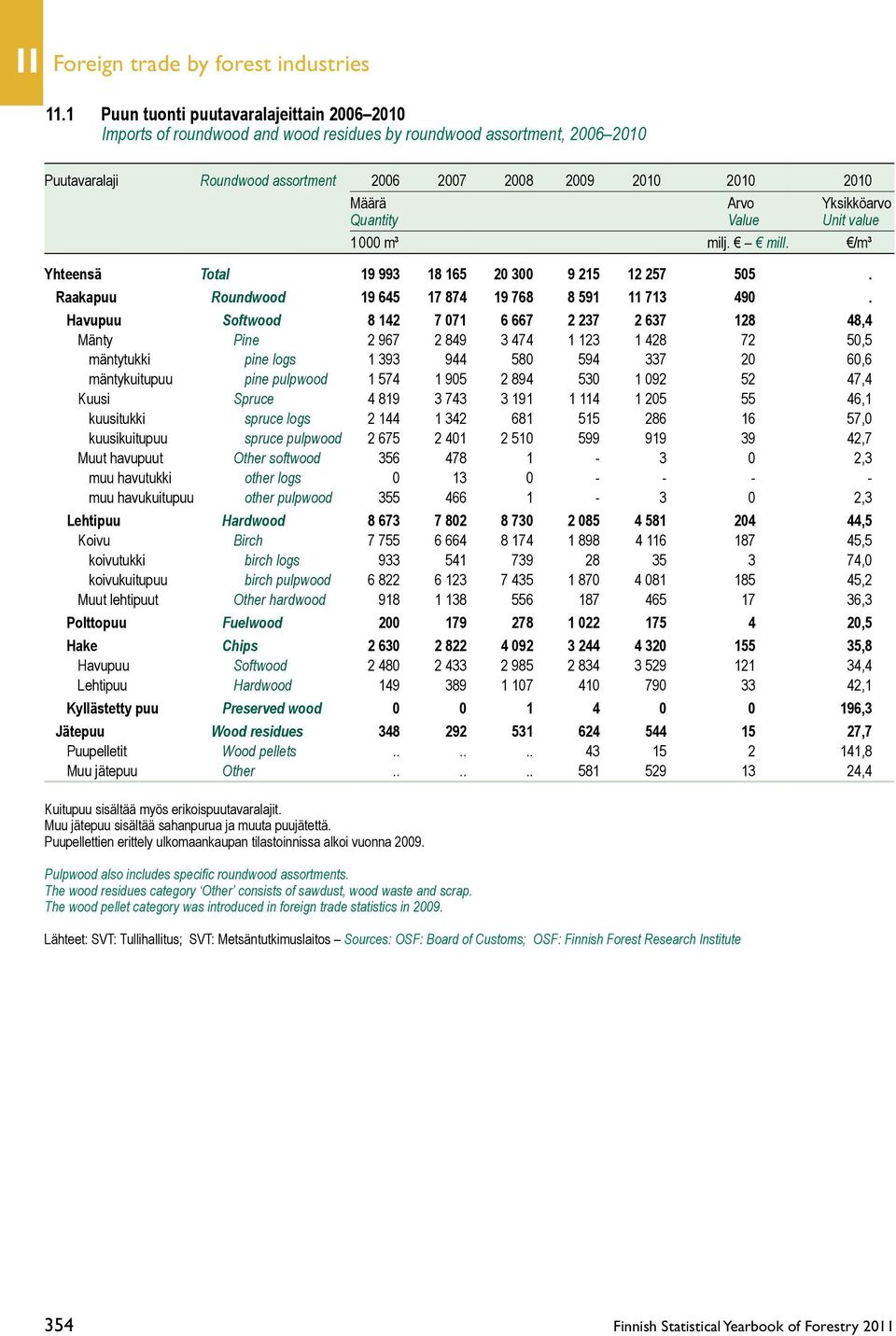 Yksikköarvo Quantity Value Unit value 1 000 m³ milj. mill. /m³ Yhteensä Total 19 993 18 165 20 300 9 215 12 257 505. Raakapuu Roundwood 19 645 17 874 19 768 8 591 11 713 490.