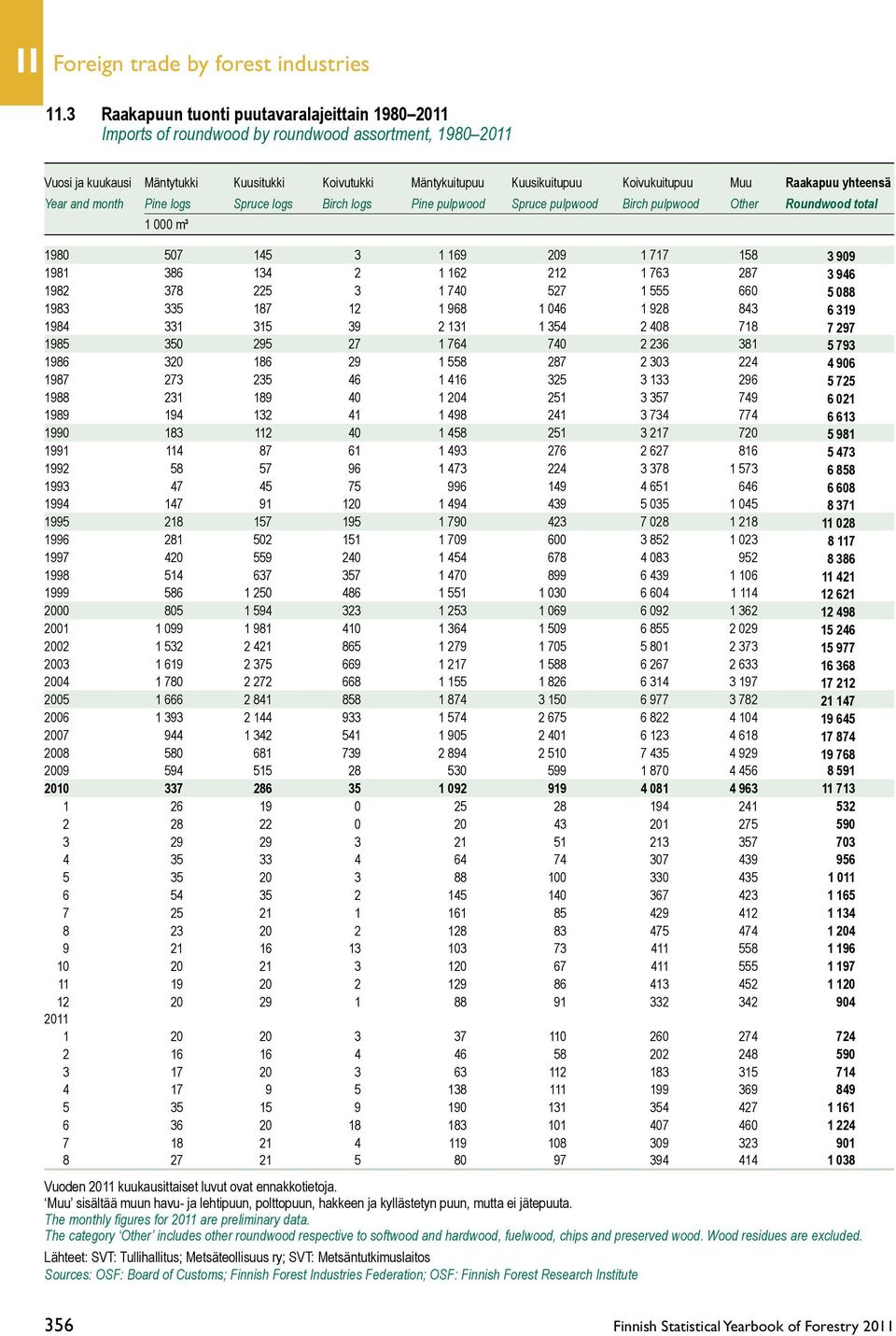 Muu Raakapuu yhteensä Year and month Pine logs Spruce logs Birch logs Pine pulpwood Spruce pulpwood Birch pulpwood Other Roundwood total 1 000 m³ 1980 507 145 3 1 169 209 1 717 158 3 909 1981 386 134