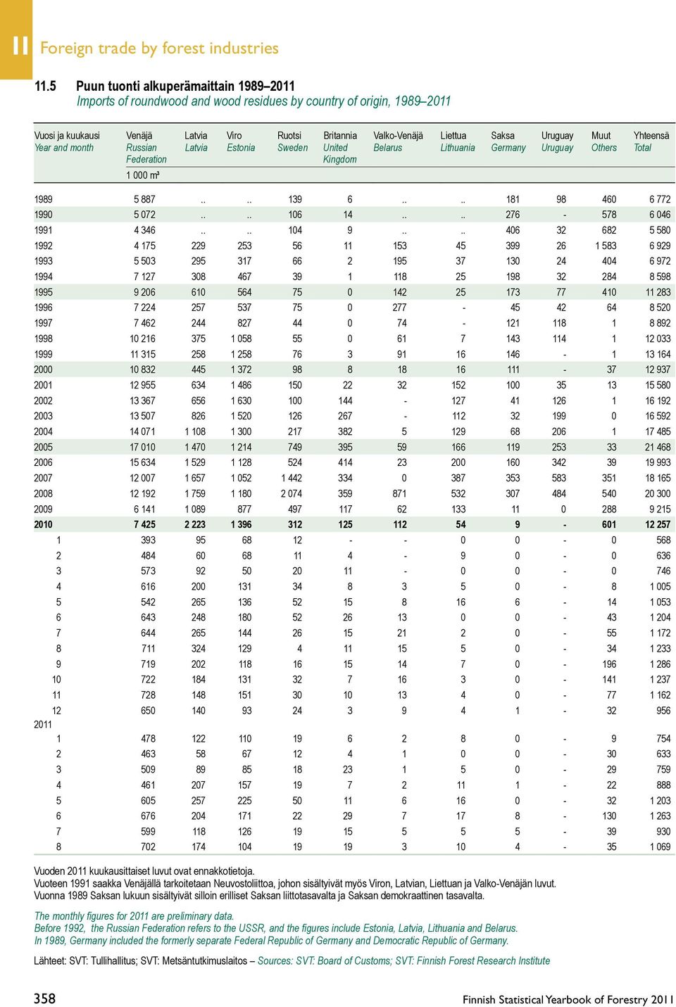 Uruguay Muut Yhteensä Year and month Russian Latvia Estonia Sweden United Belarus Lithuania Germany Uruguay Others Total Federation Kingdom 1 000 m³ 1989 5 887.... 139 6.... 181 98 460 6 772 1990 5 072.