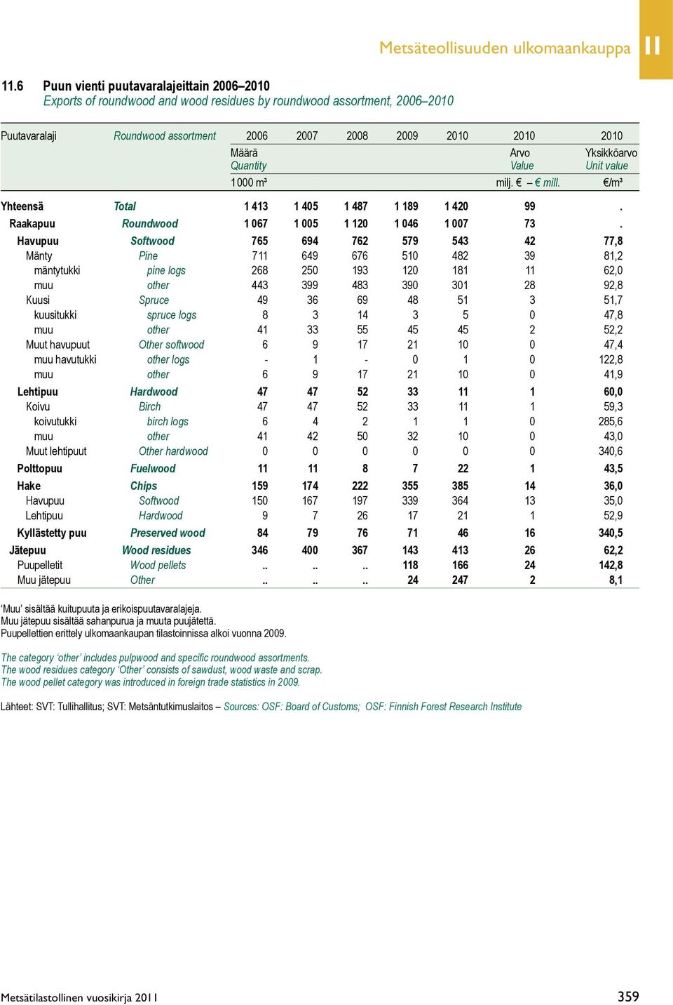 Yksikköarvo Quantity Value Unit value 1 000 m³ milj. mill. /m³ Yhteensä Total 1 413 1 405 1 487 1 189 1 420 99. Raakapuu Roundwood 1 067 1 005 1 120 1 046 1 007 73.