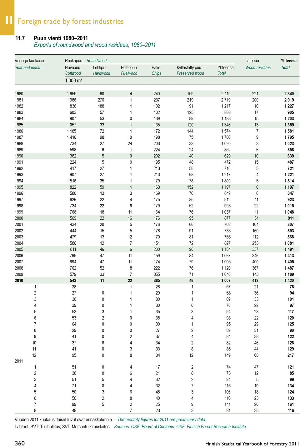 Wood residues Total Softwood Hardwood Fuelwood Chips Preserved wood Total 1 000 m³ 1980 1 655 60 4 240 159 2 119 221 2 340 1981 1 986 276 1 237 219 2 719 200 2 919 1982 836 188 1 102 91 1 217 10 1
