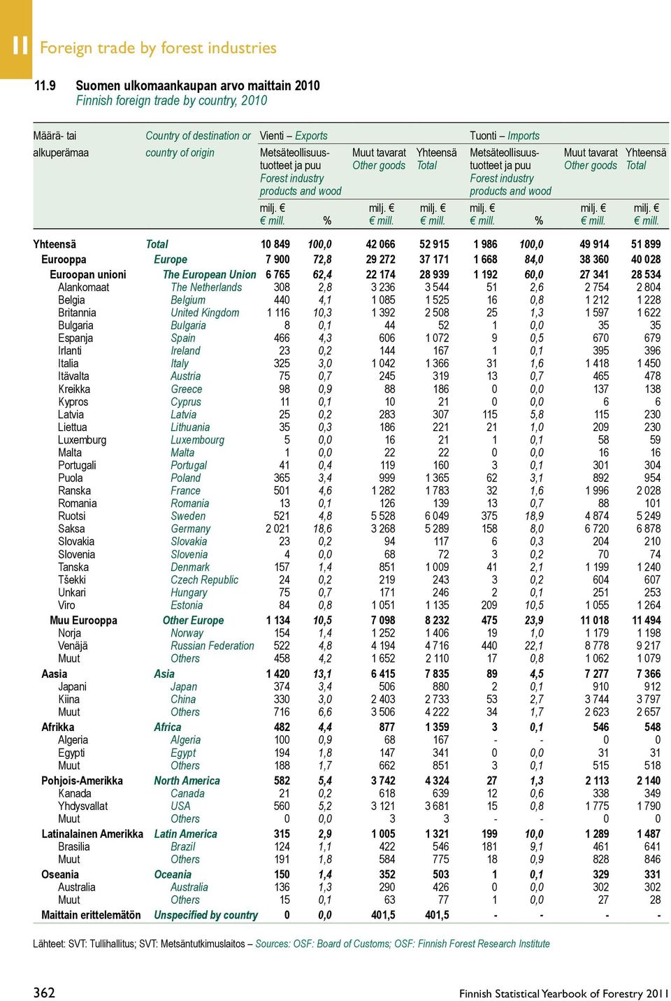 Muut tavarat Yhteensä Metsäteollisuus- Muut tavarat Yhteensä tuotteet ja puu Other goods Total tuotteet ja puu Other goods Total Forest industry Forest industry products and wood products and wood