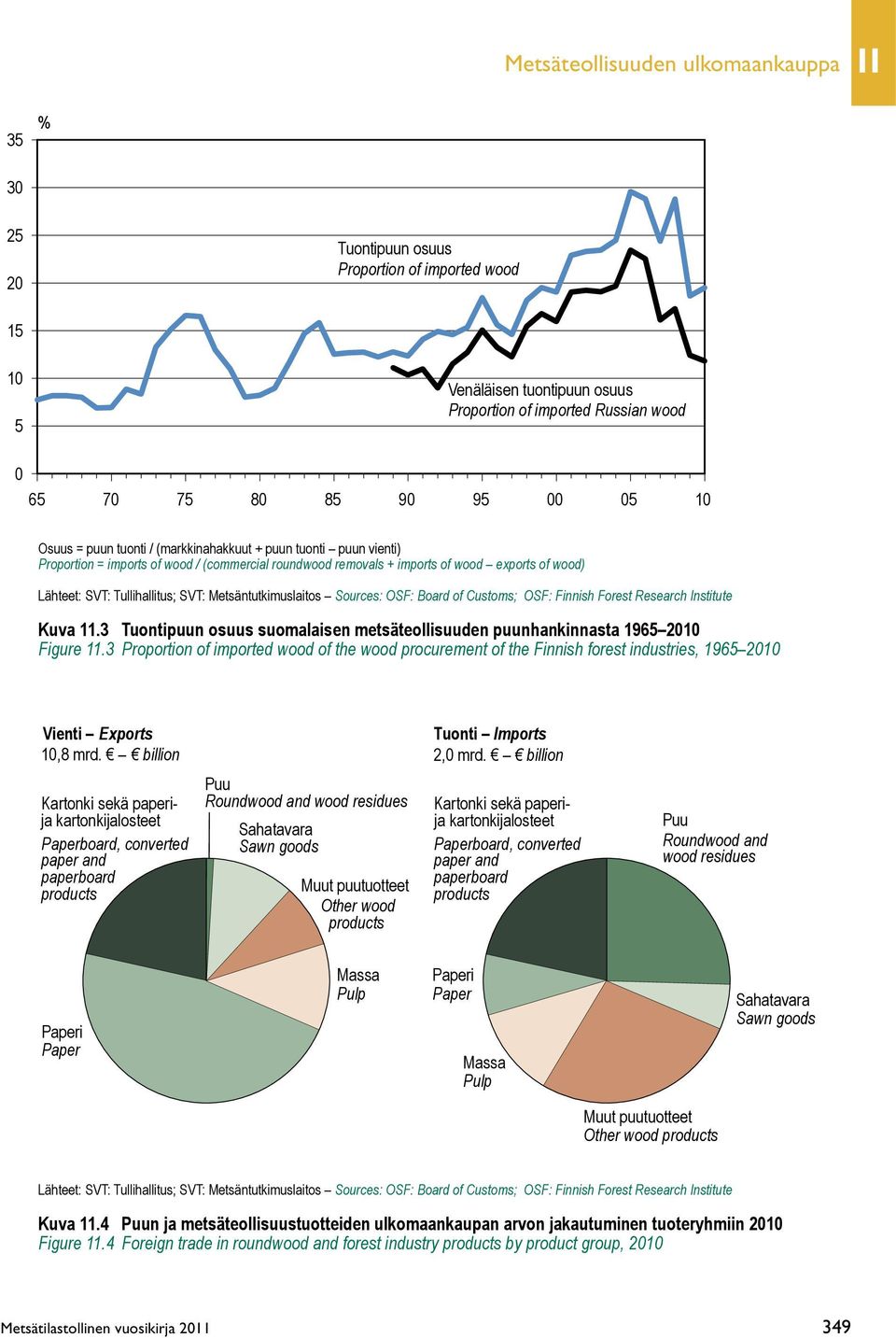3 Tuontipuun osuus suomalaisen metsäteollisuuden puunhankinnasta 1965 2010 Figure 11.