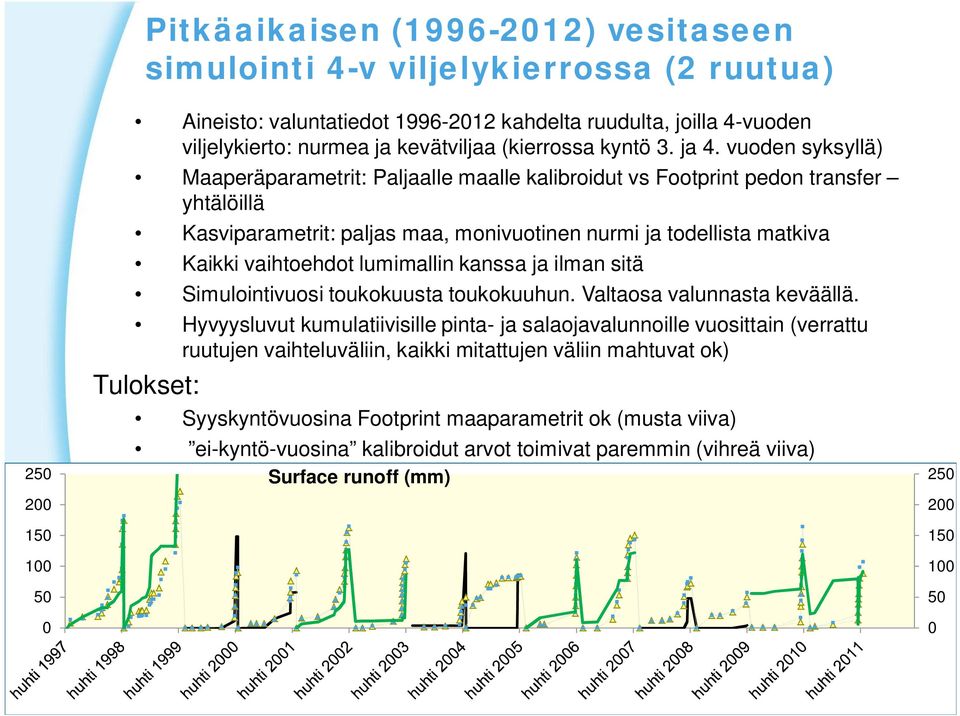 vuoden syksyllä) Maaperäparametrit: Paljaalle maalle kalibroidut vs Footprint pedon transfer yhtälöillä Kasviparametrit: paljas maa, monivuotinen nurmi ja todellista matkiva Kaikki vaihtoehdot