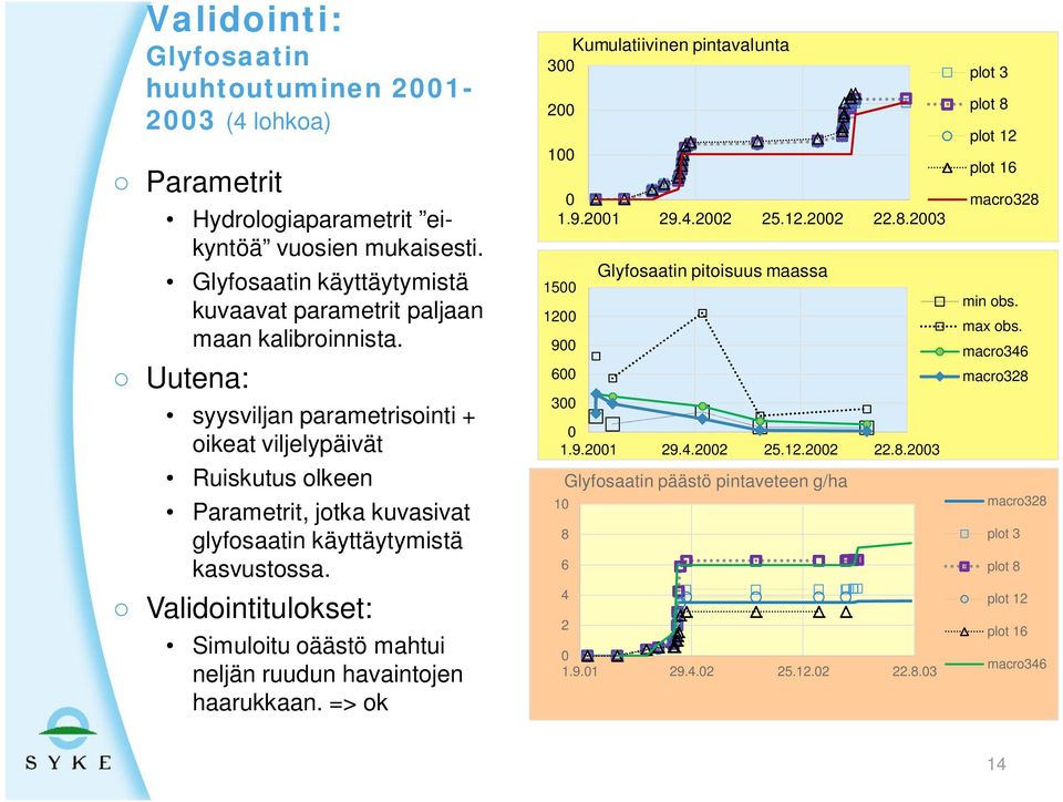 Validointitulokset: Simuloitu oäästö mahtui neljän ruudun havaintojen haarukkaan. => ok Kumulatiivinen pintavalunta 300 200 100 0 1.9.2001 29.4.2002 25.12.2002 22.8.