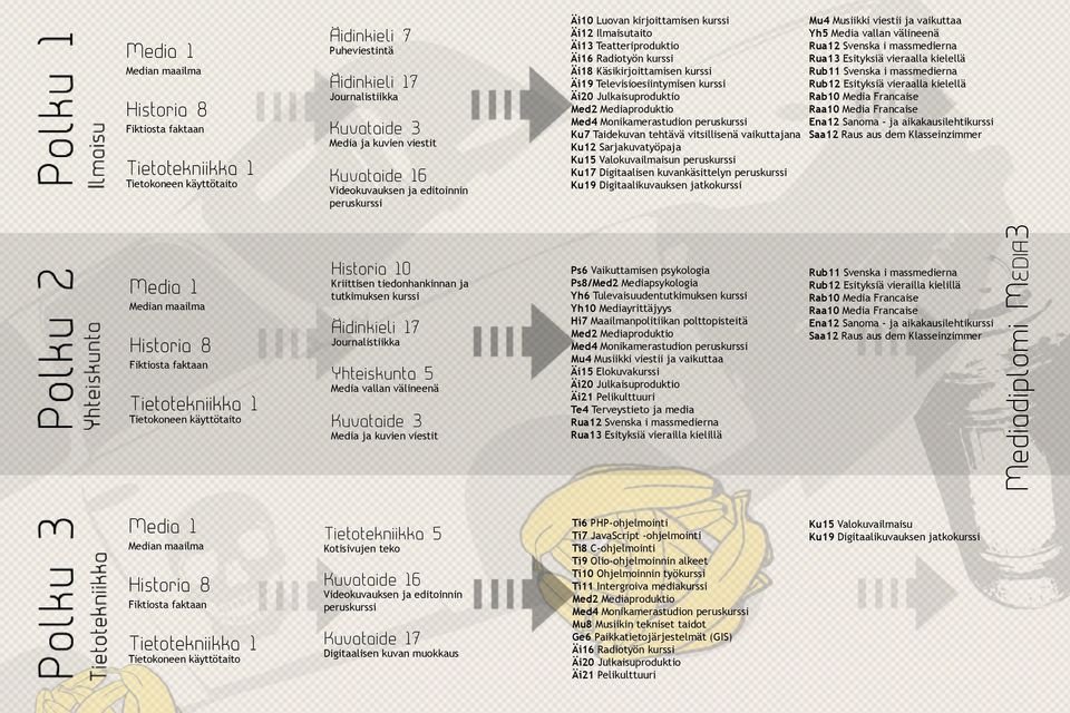 Fikios fk Videokuvukse j edioii peruskurssi Tieoekiikk 1 Kuvide 17 Tieokoee käyöio Digilise kuv muokkus Äi10 Luov kirjoimise kurssi Äi12 Ilmisuio Äi13 Teeriprodukio Äi16 Rdioyö kurssi Äi18