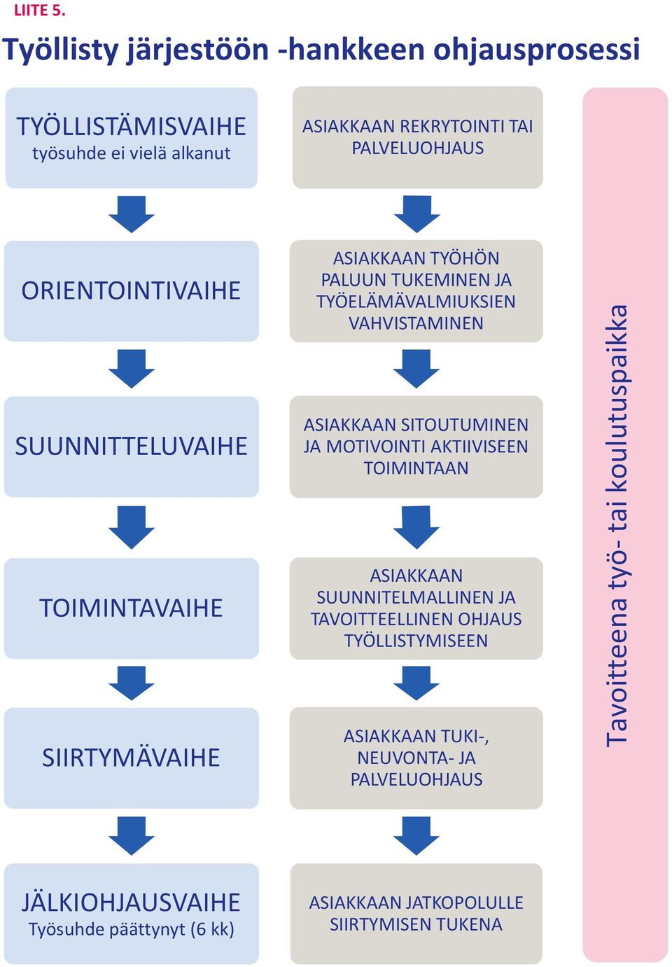 ORIENTOINTIVAIHE ASIAKKAAN TYÖHÖN PALUUN TUKEMINEN JA TYÖELÄMÄVALMIUKSIEN VAHVISTAMINEN SUUNNITTELUVAIHE ASIAKKAAN SITOUTUMINEN JA MOTIVOINTI